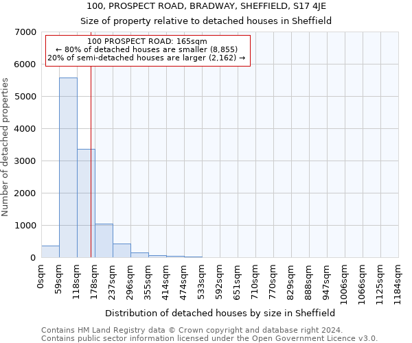 100, PROSPECT ROAD, BRADWAY, SHEFFIELD, S17 4JE: Size of property relative to detached houses in Sheffield