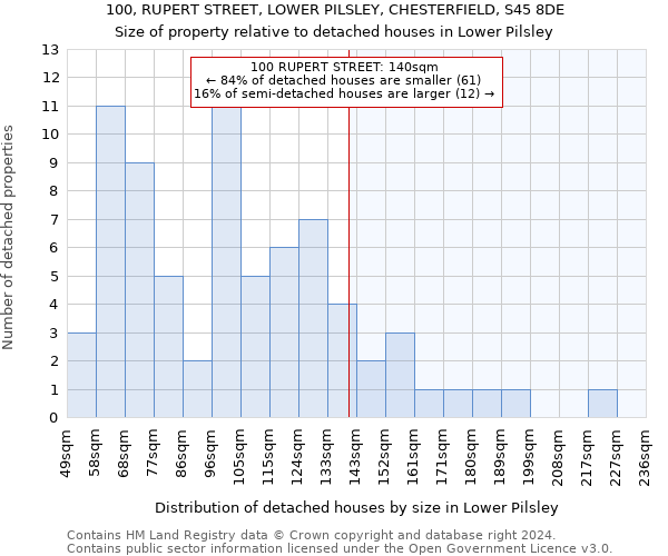 100, RUPERT STREET, LOWER PILSLEY, CHESTERFIELD, S45 8DE: Size of property relative to detached houses in Lower Pilsley