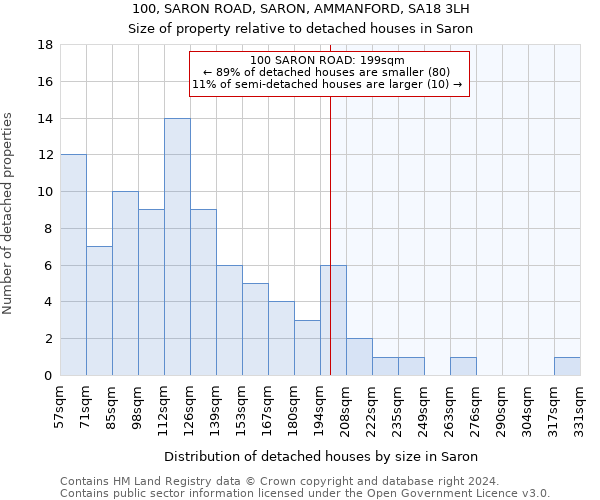 100, SARON ROAD, SARON, AMMANFORD, SA18 3LH: Size of property relative to detached houses in Saron