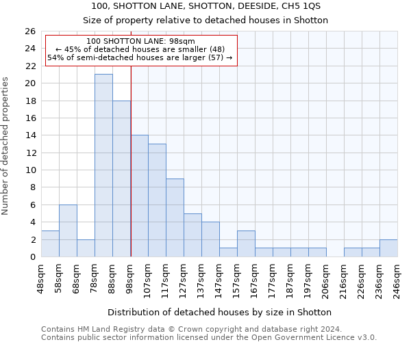 100, SHOTTON LANE, SHOTTON, DEESIDE, CH5 1QS: Size of property relative to detached houses in Shotton