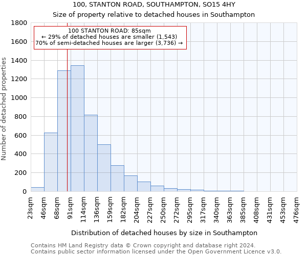 100, STANTON ROAD, SOUTHAMPTON, SO15 4HY: Size of property relative to detached houses in Southampton