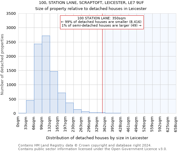 100, STATION LANE, SCRAPTOFT, LEICESTER, LE7 9UF: Size of property relative to detached houses in Leicester