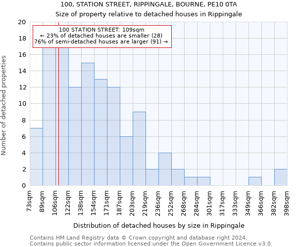 100, STATION STREET, RIPPINGALE, BOURNE, PE10 0TA: Size of property relative to detached houses in Rippingale