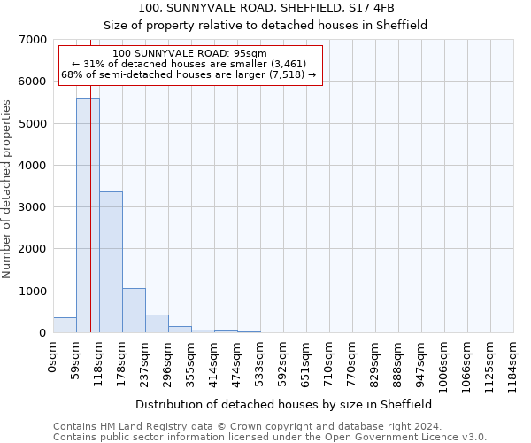 100, SUNNYVALE ROAD, SHEFFIELD, S17 4FB: Size of property relative to detached houses in Sheffield