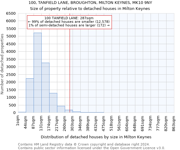 100, TANFIELD LANE, BROUGHTON, MILTON KEYNES, MK10 9NY: Size of property relative to detached houses in Milton Keynes