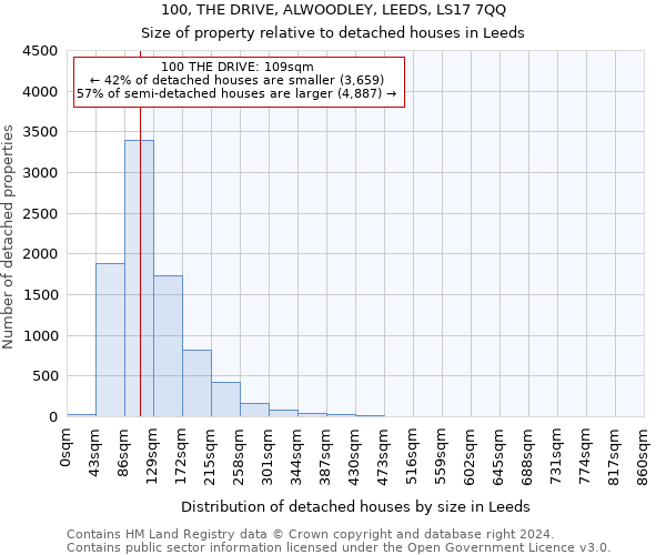 100, THE DRIVE, ALWOODLEY, LEEDS, LS17 7QQ: Size of property relative to detached houses in Leeds