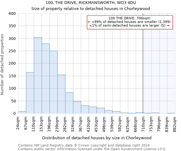 100, THE DRIVE, RICKMANSWORTH, WD3 4DU: Size of property relative to detached houses in Chorleywood
