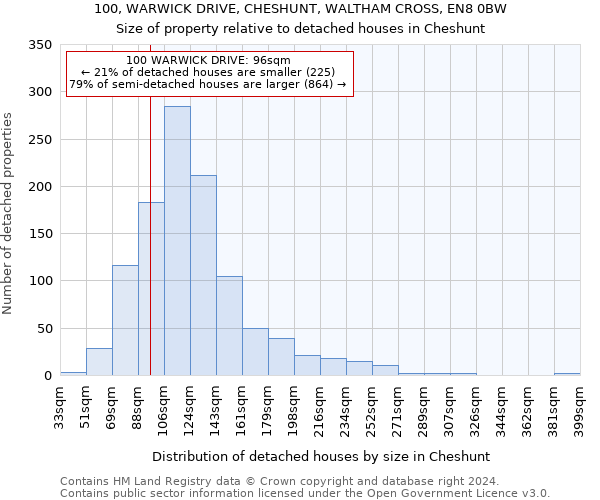 100, WARWICK DRIVE, CHESHUNT, WALTHAM CROSS, EN8 0BW: Size of property relative to detached houses in Cheshunt