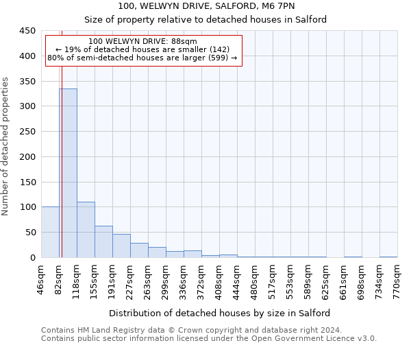 100, WELWYN DRIVE, SALFORD, M6 7PN: Size of property relative to detached houses in Salford