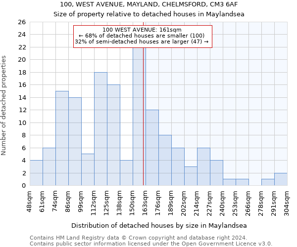 100, WEST AVENUE, MAYLAND, CHELMSFORD, CM3 6AF: Size of property relative to detached houses in Maylandsea