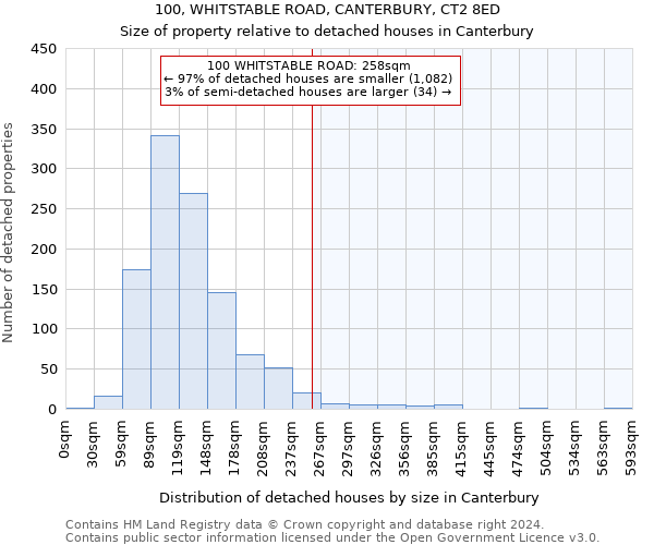 100, WHITSTABLE ROAD, CANTERBURY, CT2 8ED: Size of property relative to detached houses in Canterbury