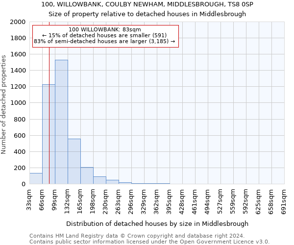 100, WILLOWBANK, COULBY NEWHAM, MIDDLESBROUGH, TS8 0SP: Size of property relative to detached houses in Middlesbrough