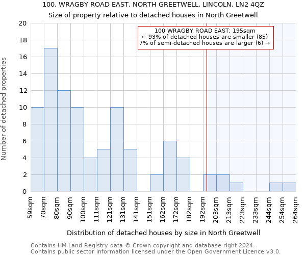 100, WRAGBY ROAD EAST, NORTH GREETWELL, LINCOLN, LN2 4QZ: Size of property relative to detached houses in North Greetwell