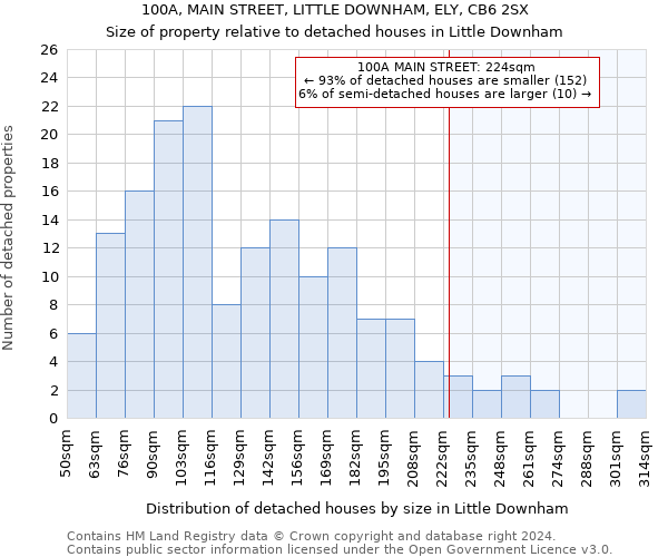 100A, MAIN STREET, LITTLE DOWNHAM, ELY, CB6 2SX: Size of property relative to detached houses in Little Downham