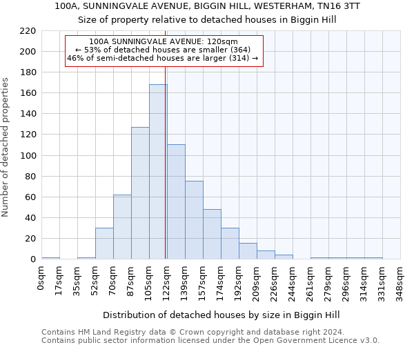 100A, SUNNINGVALE AVENUE, BIGGIN HILL, WESTERHAM, TN16 3TT: Size of property relative to detached houses in Biggin Hill
