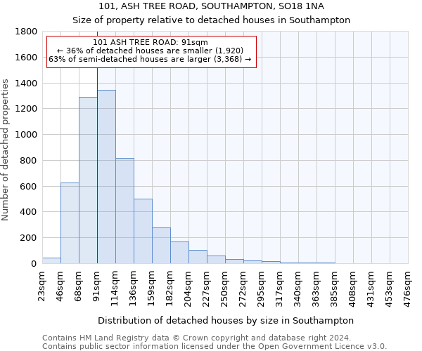 101, ASH TREE ROAD, SOUTHAMPTON, SO18 1NA: Size of property relative to detached houses in Southampton