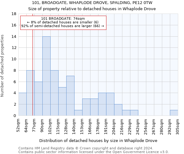 101, BROADGATE, WHAPLODE DROVE, SPALDING, PE12 0TW: Size of property relative to detached houses in Whaplode Drove