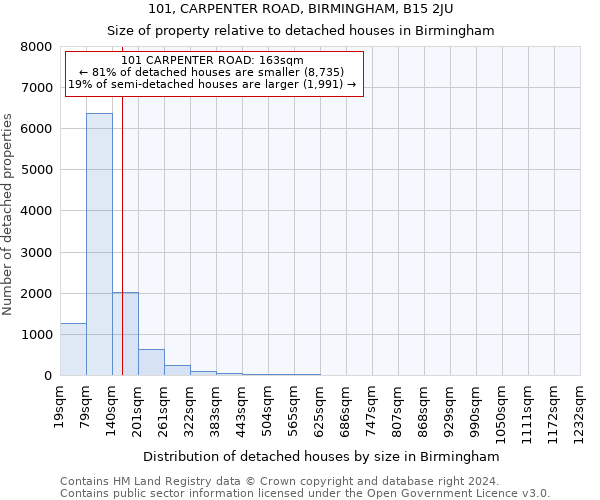 101, CARPENTER ROAD, BIRMINGHAM, B15 2JU: Size of property relative to detached houses in Birmingham