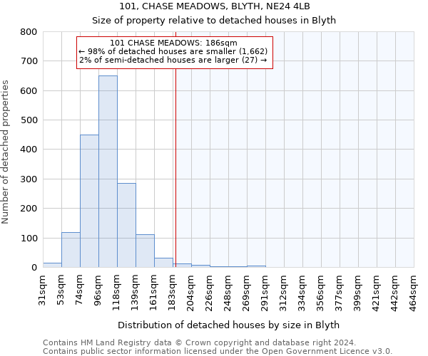 101, CHASE MEADOWS, BLYTH, NE24 4LB: Size of property relative to detached houses in Blyth