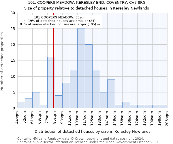 101, COOPERS MEADOW, KERESLEY END, COVENTRY, CV7 8RG: Size of property relative to detached houses in Keresley Newlands