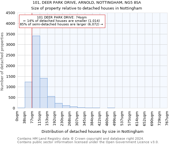 101, DEER PARK DRIVE, ARNOLD, NOTTINGHAM, NG5 8SA: Size of property relative to detached houses in Nottingham