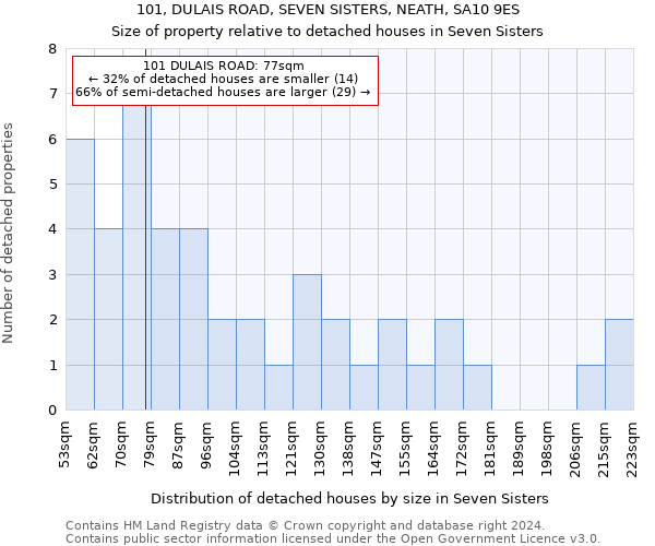 101, DULAIS ROAD, SEVEN SISTERS, NEATH, SA10 9ES: Size of property relative to detached houses in Seven Sisters