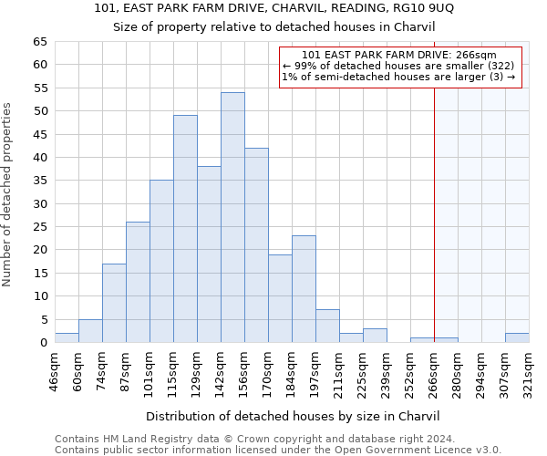 101, EAST PARK FARM DRIVE, CHARVIL, READING, RG10 9UQ: Size of property relative to detached houses in Charvil