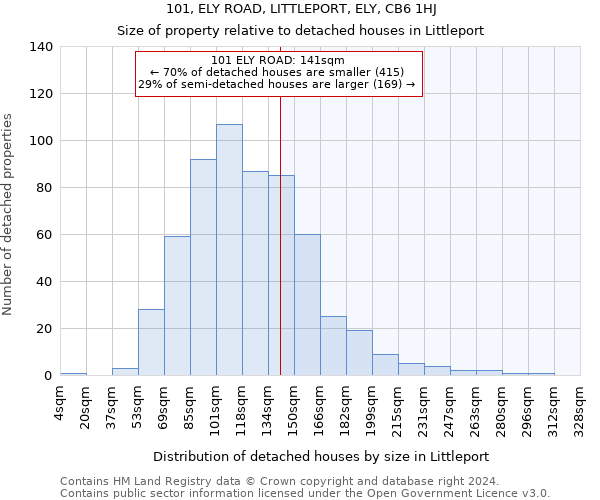 101, ELY ROAD, LITTLEPORT, ELY, CB6 1HJ: Size of property relative to detached houses in Littleport