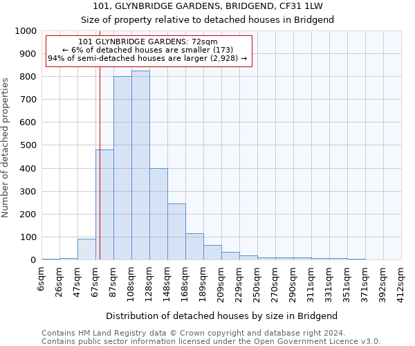 101, GLYNBRIDGE GARDENS, BRIDGEND, CF31 1LW: Size of property relative to detached houses in Bridgend