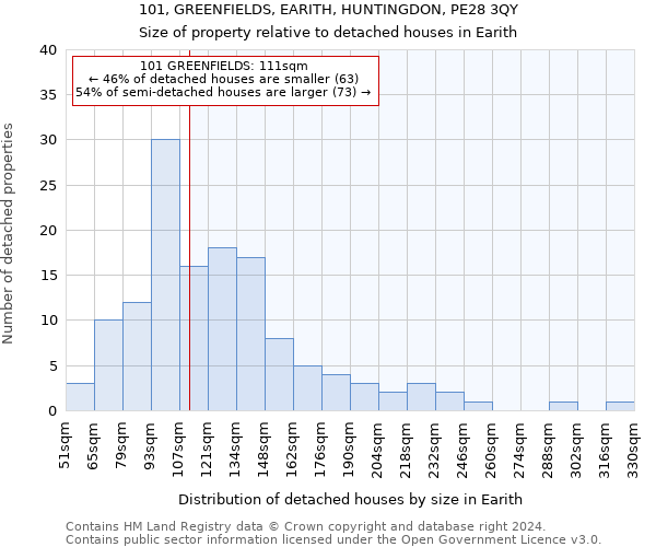 101, GREENFIELDS, EARITH, HUNTINGDON, PE28 3QY: Size of property relative to detached houses in Earith