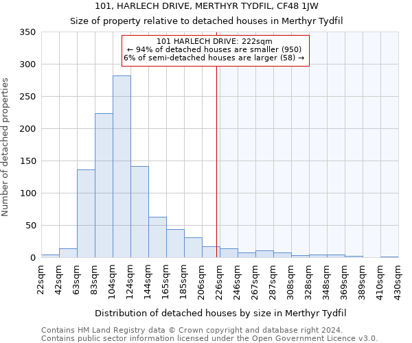 101, HARLECH DRIVE, MERTHYR TYDFIL, CF48 1JW: Size of property relative to detached houses in Merthyr Tydfil