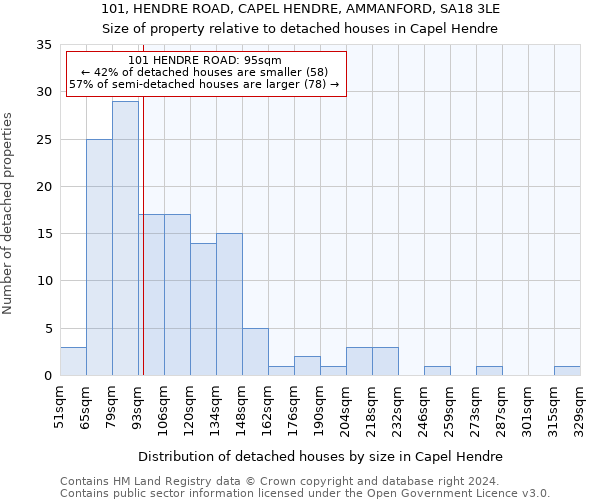 101, HENDRE ROAD, CAPEL HENDRE, AMMANFORD, SA18 3LE: Size of property relative to detached houses in Capel Hendre