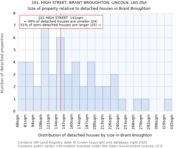 101, HIGH STREET, BRANT BROUGHTON, LINCOLN, LN5 0SA: Size of property relative to detached houses in Brant Broughton