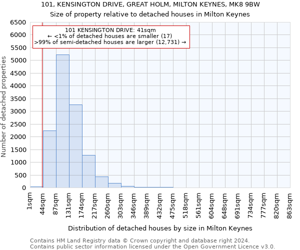 101, KENSINGTON DRIVE, GREAT HOLM, MILTON KEYNES, MK8 9BW: Size of property relative to detached houses in Milton Keynes