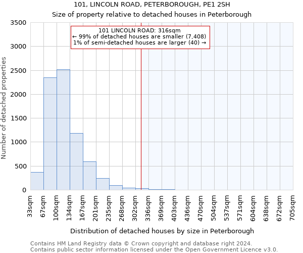 101, LINCOLN ROAD, PETERBOROUGH, PE1 2SH: Size of property relative to detached houses in Peterborough