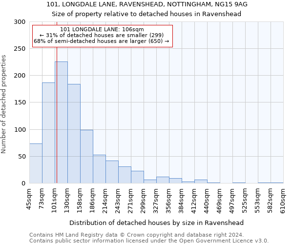 101, LONGDALE LANE, RAVENSHEAD, NOTTINGHAM, NG15 9AG: Size of property relative to detached houses in Ravenshead