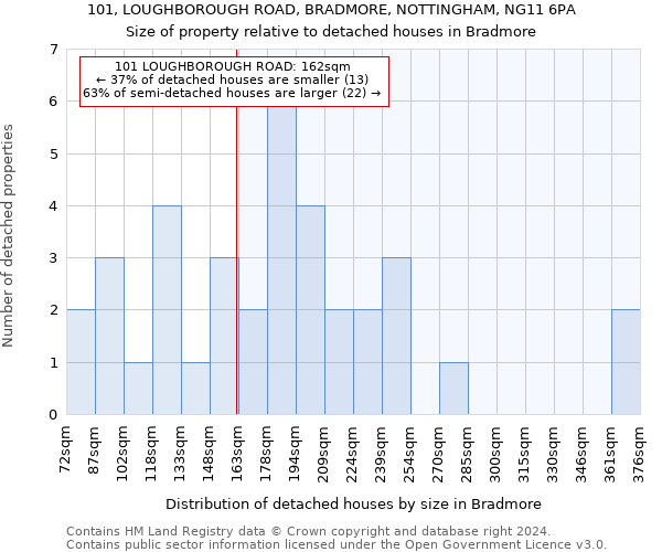 101, LOUGHBOROUGH ROAD, BRADMORE, NOTTINGHAM, NG11 6PA: Size of property relative to detached houses in Bradmore
