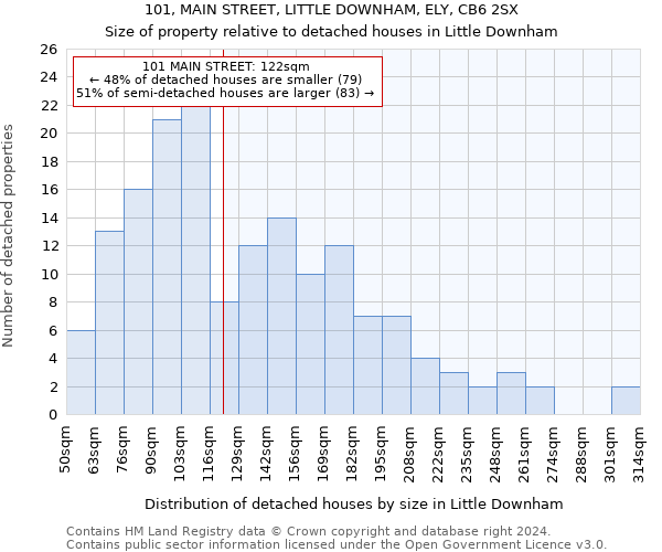 101, MAIN STREET, LITTLE DOWNHAM, ELY, CB6 2SX: Size of property relative to detached houses in Little Downham