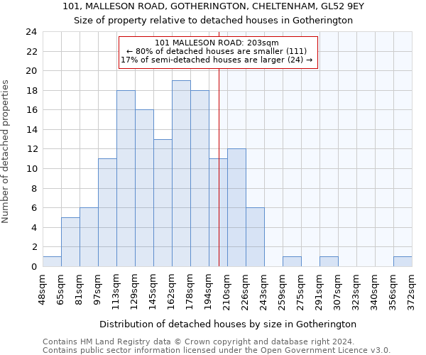 101, MALLESON ROAD, GOTHERINGTON, CHELTENHAM, GL52 9EY: Size of property relative to detached houses in Gotherington