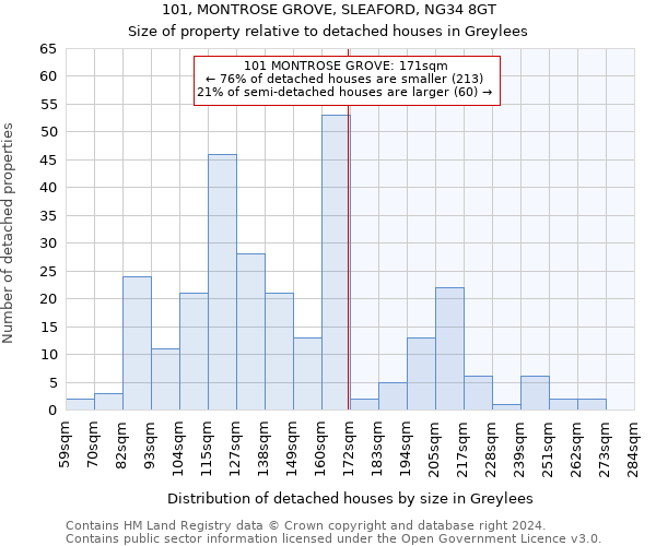 101, MONTROSE GROVE, SLEAFORD, NG34 8GT: Size of property relative to detached houses in Greylees