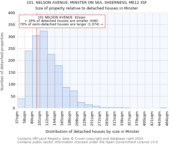 101, NELSON AVENUE, MINSTER ON SEA, SHEERNESS, ME12 3SF: Size of property relative to detached houses in Minster