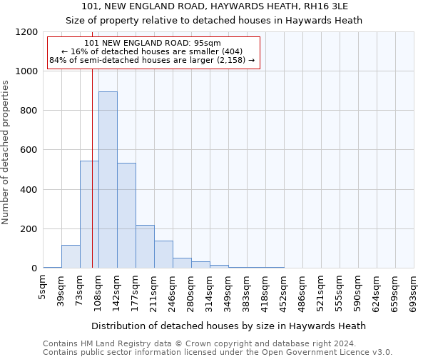 101, NEW ENGLAND ROAD, HAYWARDS HEATH, RH16 3LE: Size of property relative to detached houses in Haywards Heath