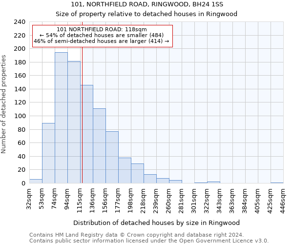 101, NORTHFIELD ROAD, RINGWOOD, BH24 1SS: Size of property relative to detached houses in Ringwood