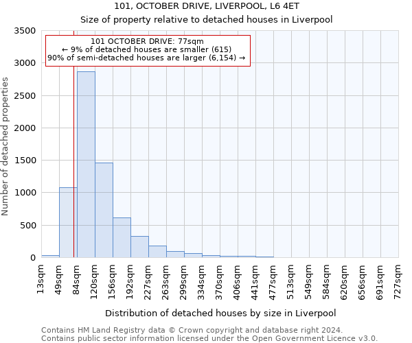 101, OCTOBER DRIVE, LIVERPOOL, L6 4ET: Size of property relative to detached houses in Liverpool