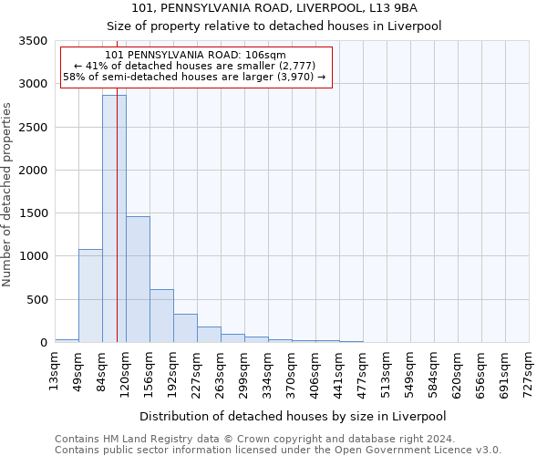 101, PENNSYLVANIA ROAD, LIVERPOOL, L13 9BA: Size of property relative to detached houses in Liverpool
