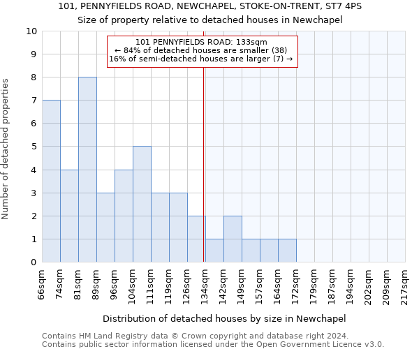 101, PENNYFIELDS ROAD, NEWCHAPEL, STOKE-ON-TRENT, ST7 4PS: Size of property relative to detached houses in Newchapel