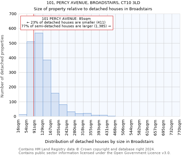 101, PERCY AVENUE, BROADSTAIRS, CT10 3LD: Size of property relative to detached houses in Broadstairs