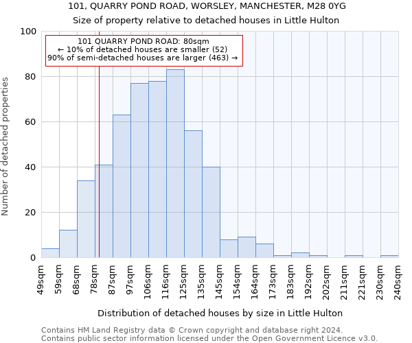 101, QUARRY POND ROAD, WORSLEY, MANCHESTER, M28 0YG: Size of property relative to detached houses in Little Hulton