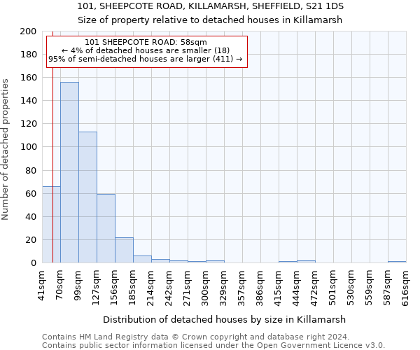 101, SHEEPCOTE ROAD, KILLAMARSH, SHEFFIELD, S21 1DS: Size of property relative to detached houses in Killamarsh