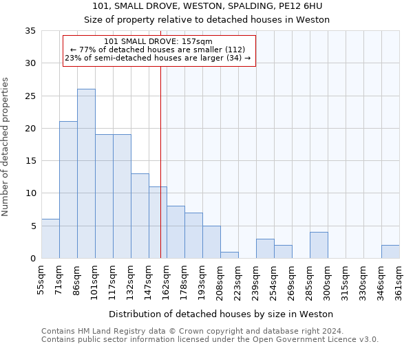 101, SMALL DROVE, WESTON, SPALDING, PE12 6HU: Size of property relative to detached houses in Weston